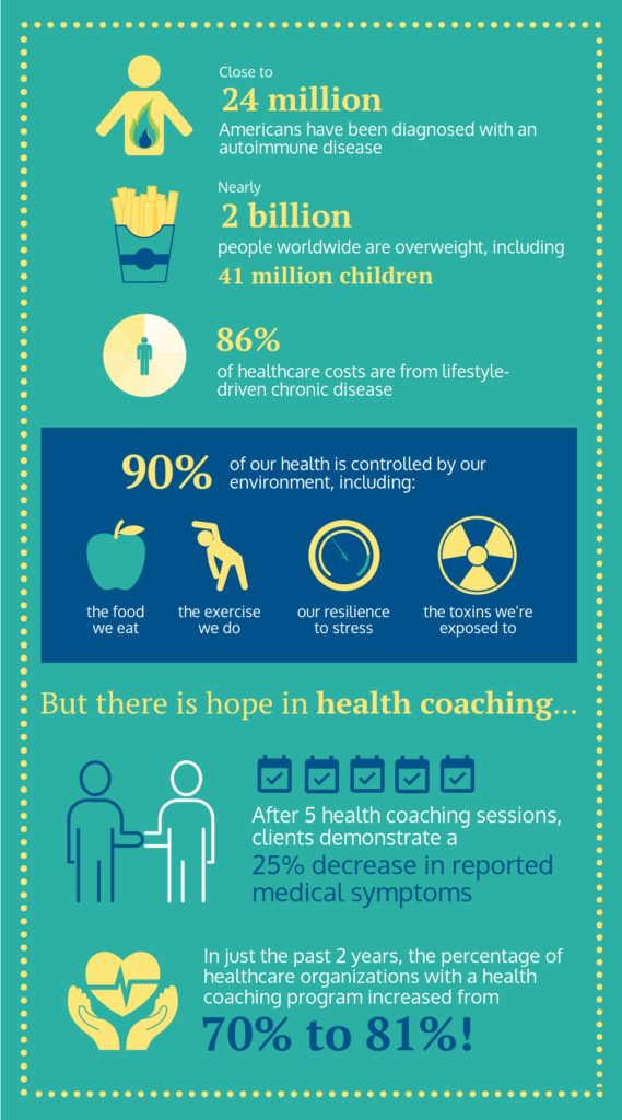 Health Coach Business 2019 Infographic