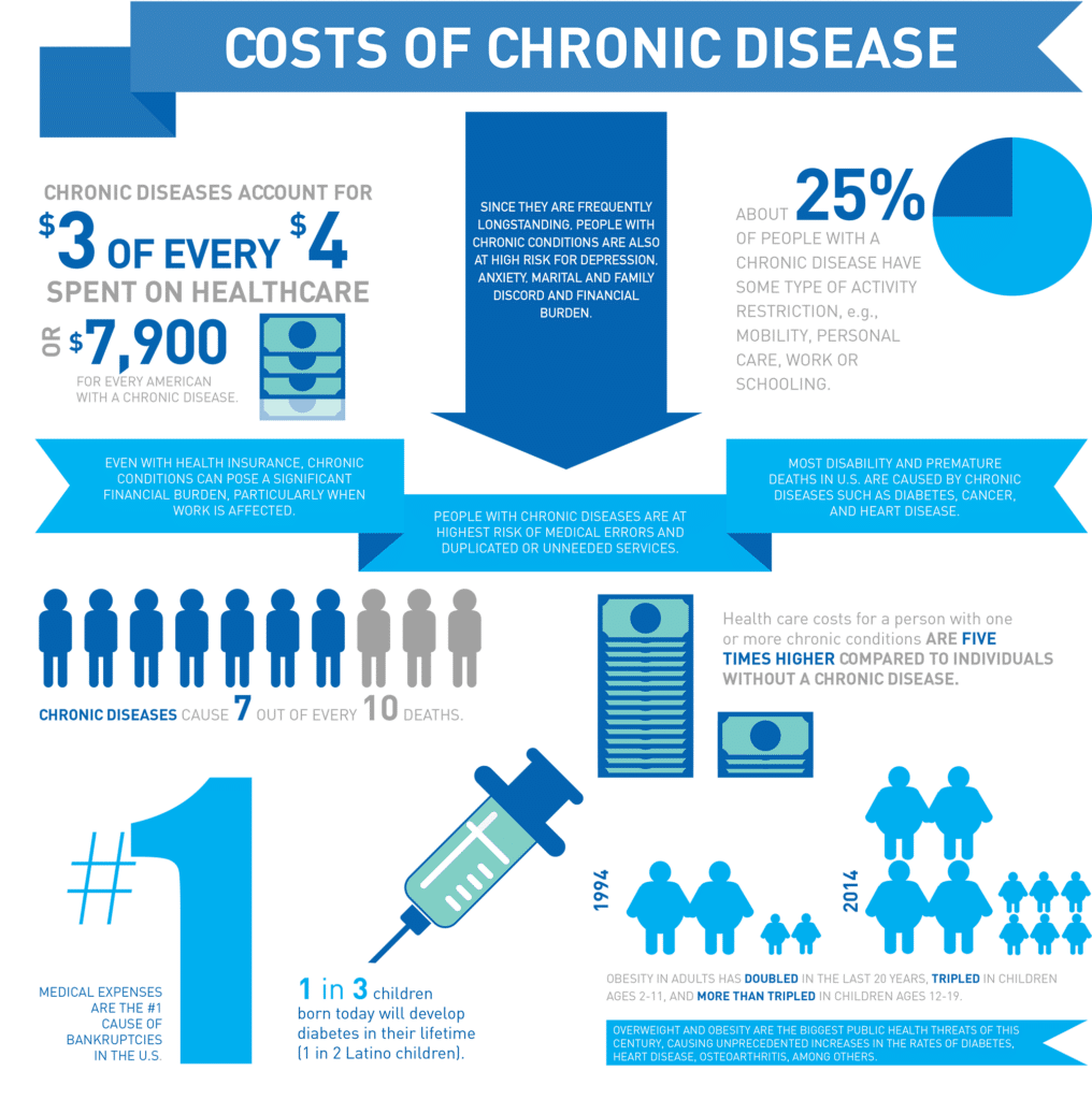 chronic disease cost 2019