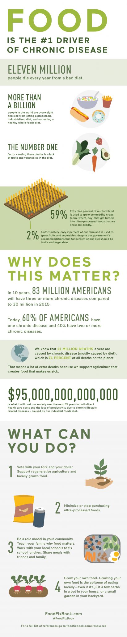INFOGRAPGHIC - Food is the #1 Driver of Chronic Disease